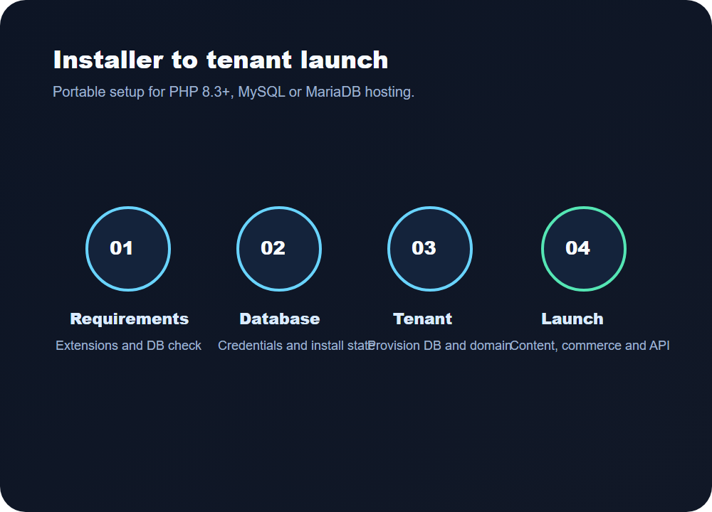 DrinseCMS installer and tenant provisioning flow